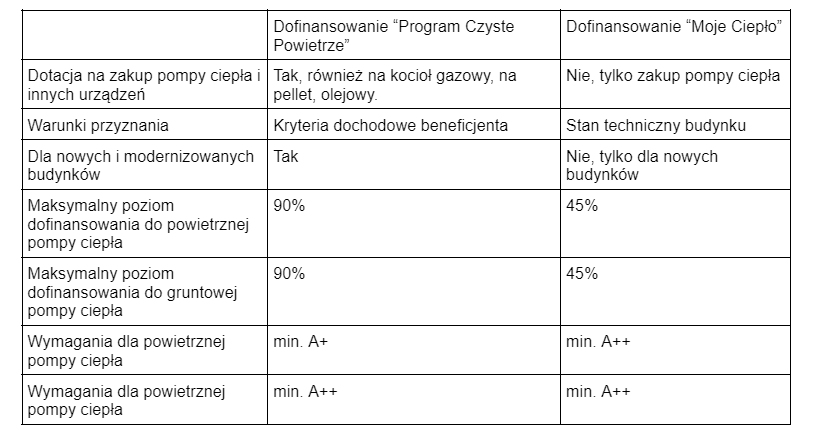 Tabela - Program Czyste Powietrze